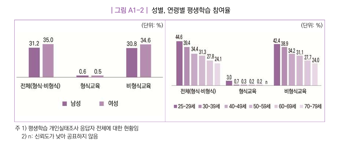 5060 은퇴 후 자기계발 평생학습 참여율 데이터