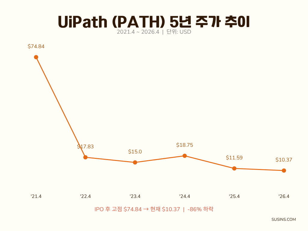 UiPath (PATH) 5년 주가 추이