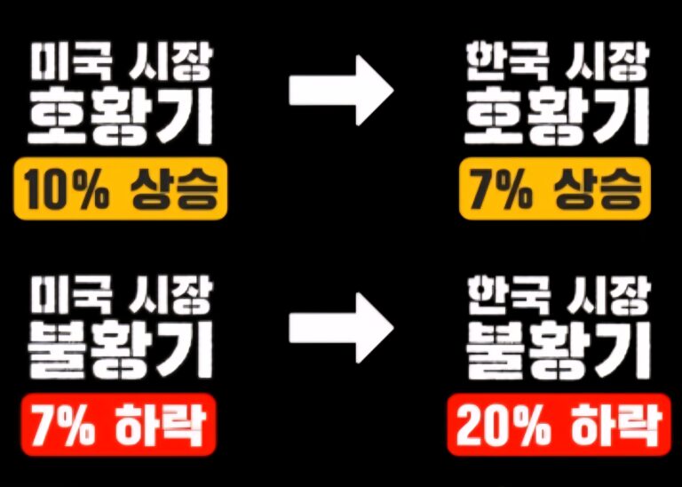 미국 우량주 장기투자: 10년 투자 코스피 vs S&P500, 지금 당장 미국 주식으로 넘어가야 할 때
