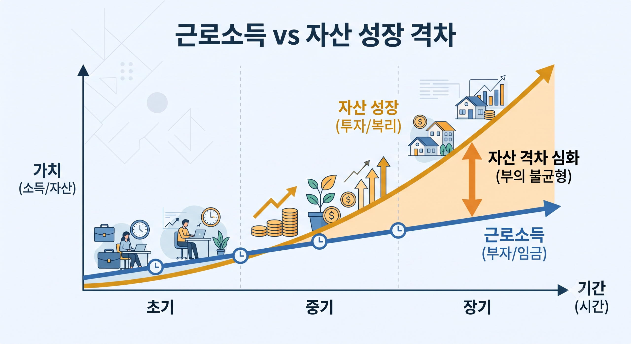 노동소득과 자산소득 격차를 보여주는 그래프 일러스트