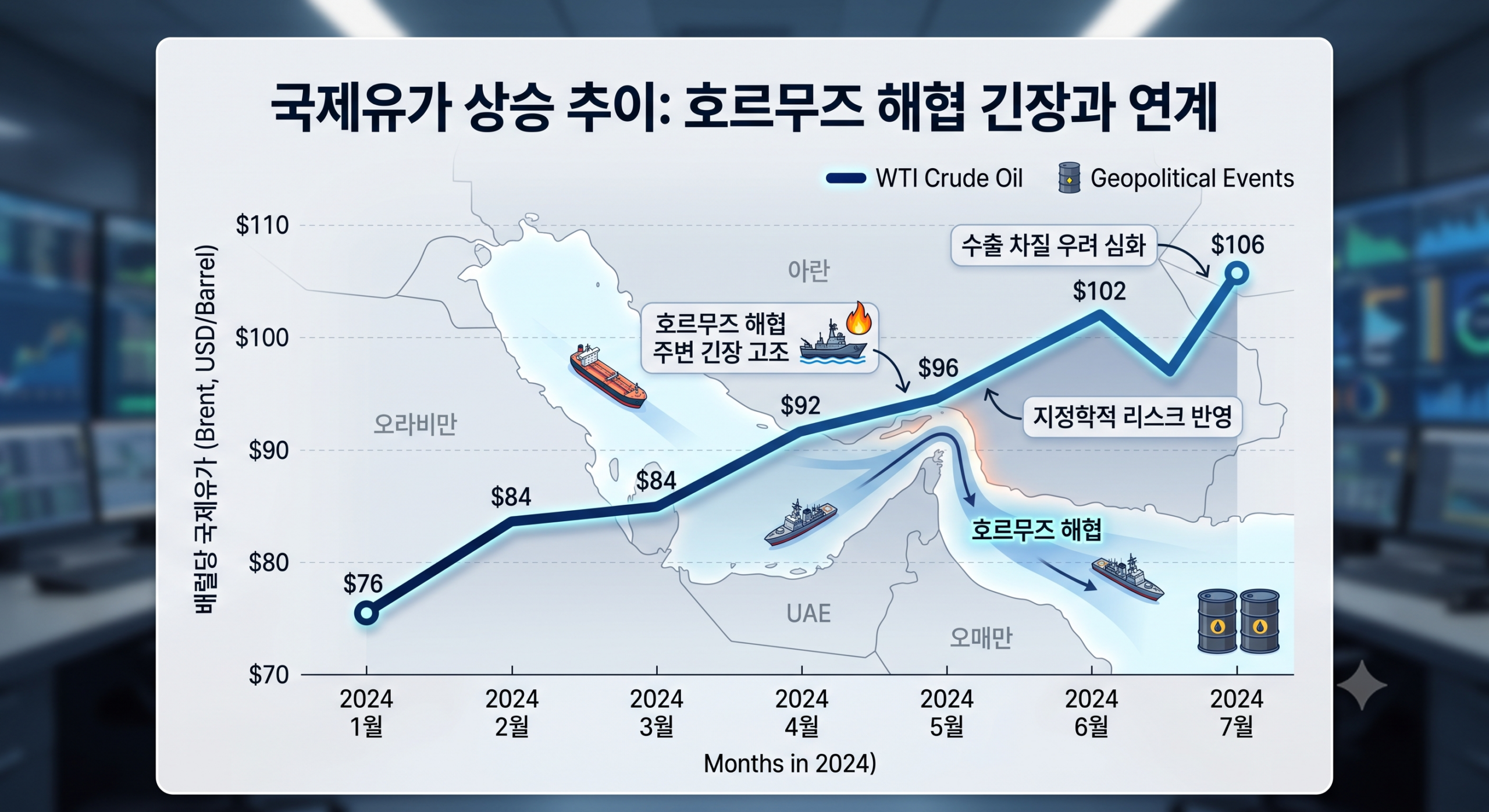 호르무즈 해협 국제유가 변동 그래프