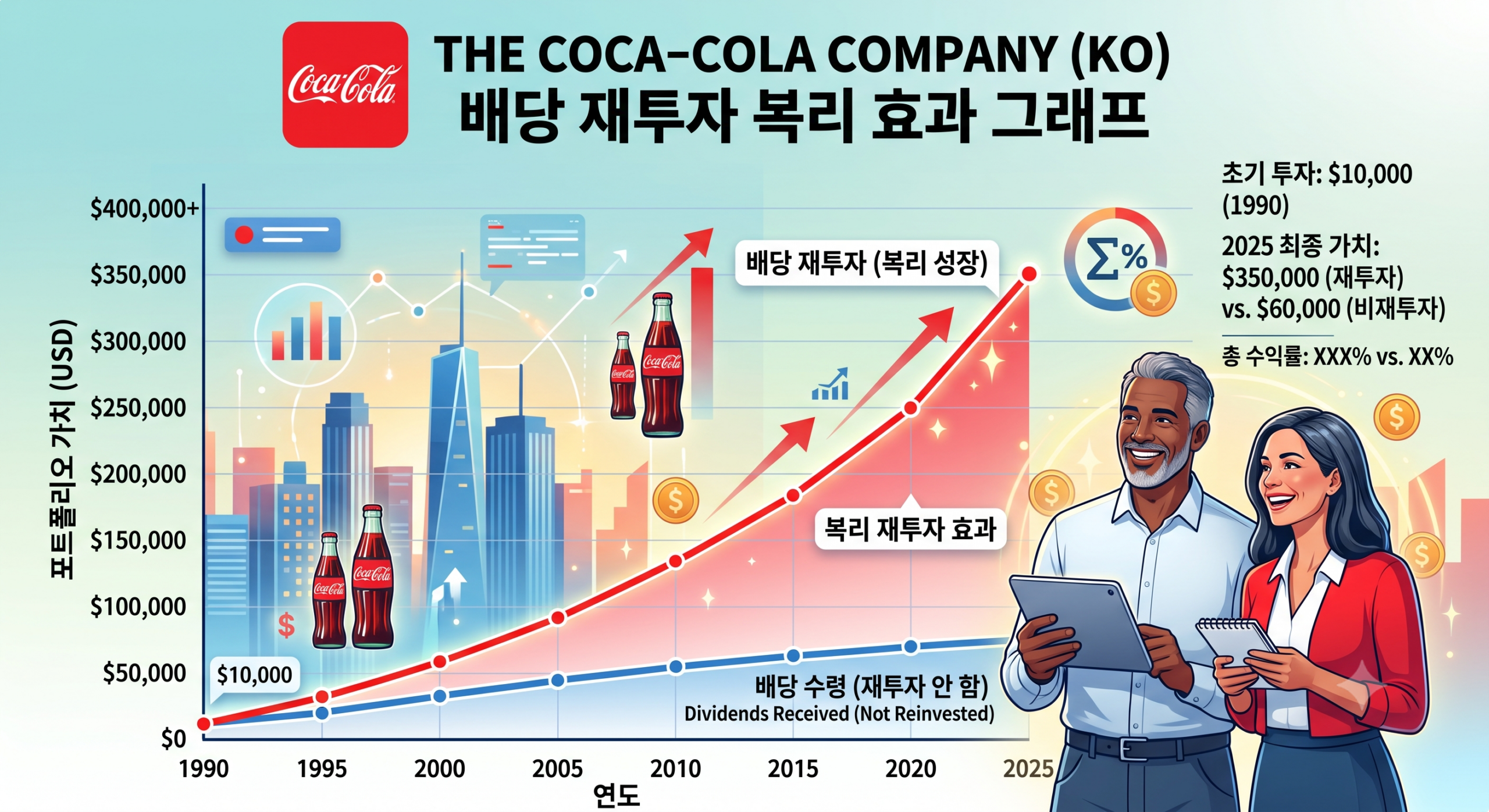 배당 재투자 복리 효과 그래프