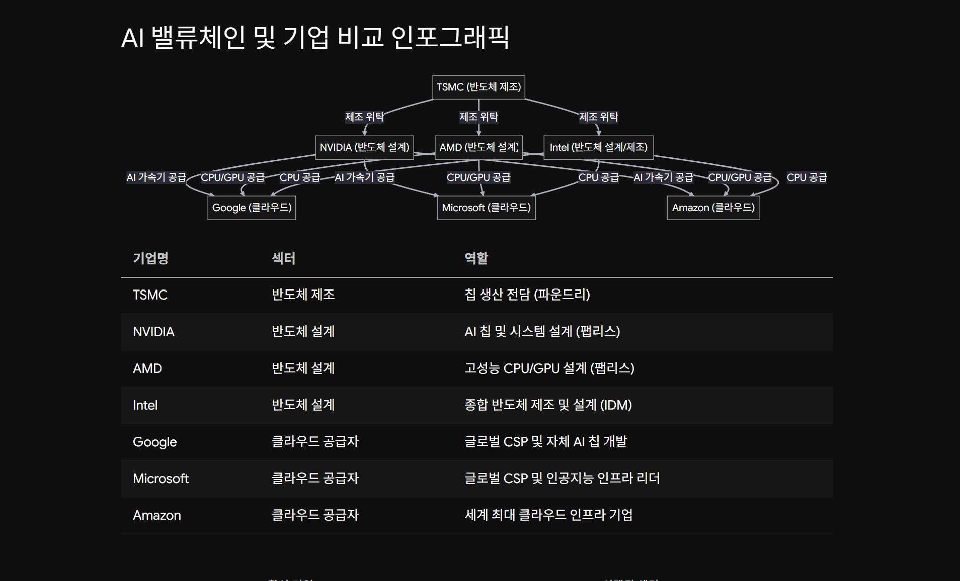 AI 밸류체인 클라우드 반도체 기업 비교 인포그래픽