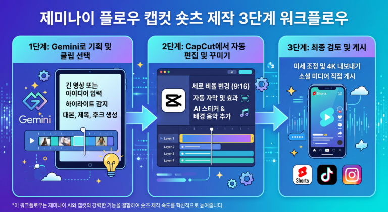 숏폼: 제미나이·플로우·캡컷 3단계 완벽 가이드