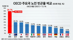 대한민국과 OECD 주요국의 66세 이상 상대적 빈곤율 비교 그래프