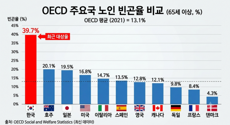 39.7%의 충격: 대한민국 노인 빈곤율 세계 1위가 말해주는 현실