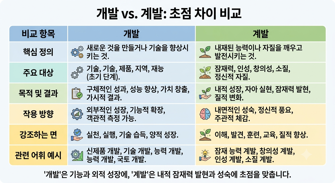 자기 개발과 자기 계발의 초점 차이를 비교한 도표