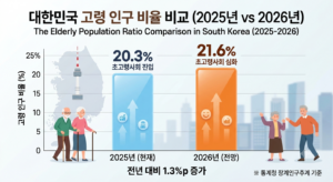 2025년과 2026년 대한민국 65세 이상 노인 인구 비율 비교 그래프