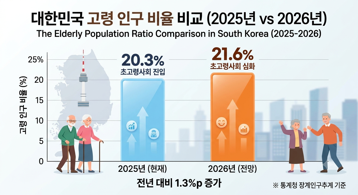 2025년과 2026년 대한민국 65세 이상 노인 인구 비율 비교 그래프