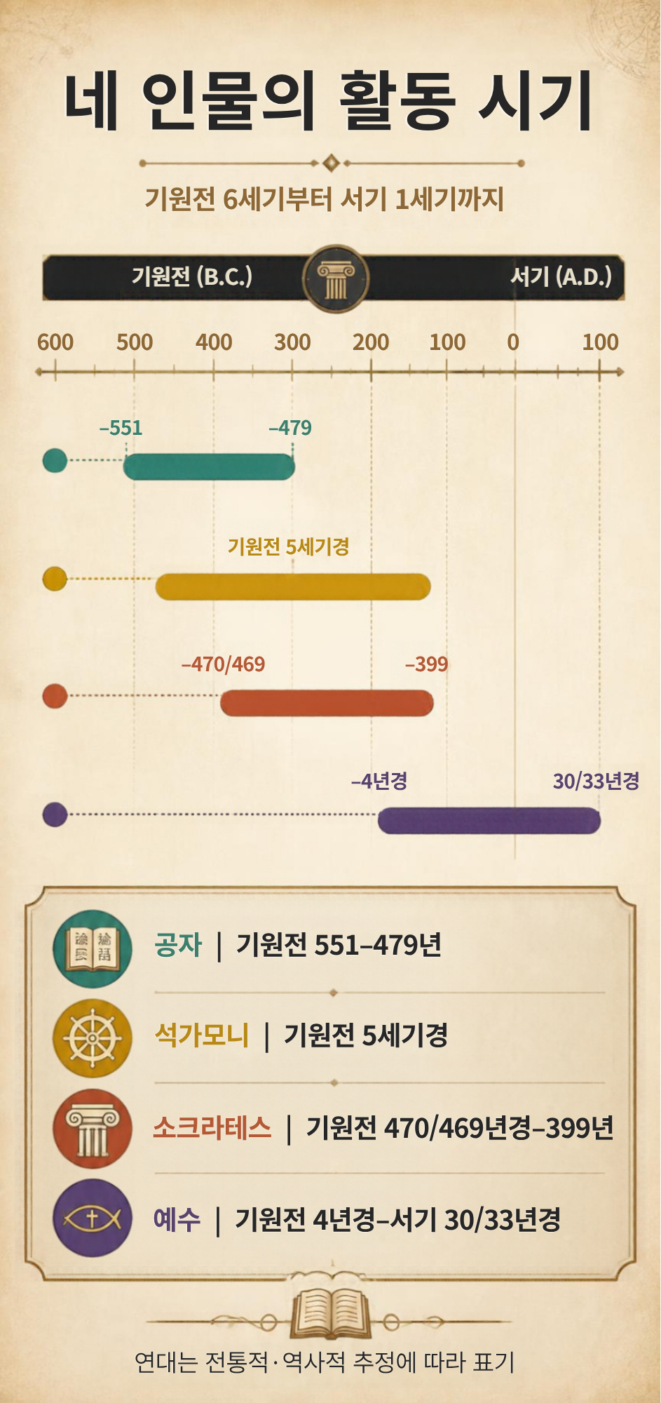 4대 성인의 활동 시기를 비교한 연표