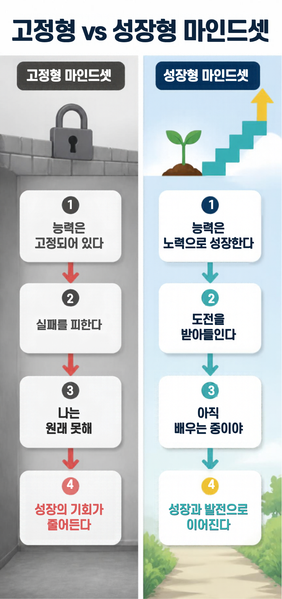 고정형 마인드셋과 성장형 마인드셋이 도전과 실패를 대하는 방식의 차이