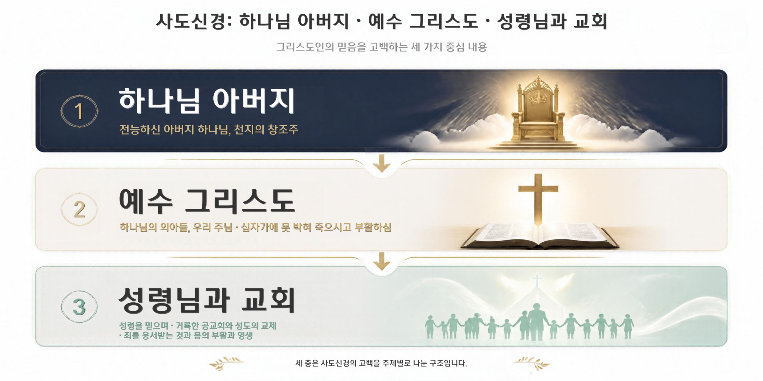 사도신경의 하나님 아버지, 예수 그리스도, 성령님과 교회 3단 구조