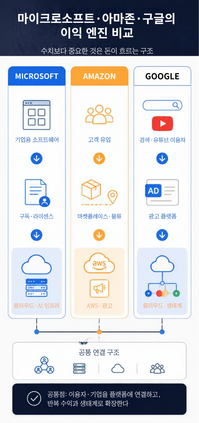 애플 대체 기업은? 휴대폰 포기한 MS·아마존 vs 제미나이로 협력하는 구글